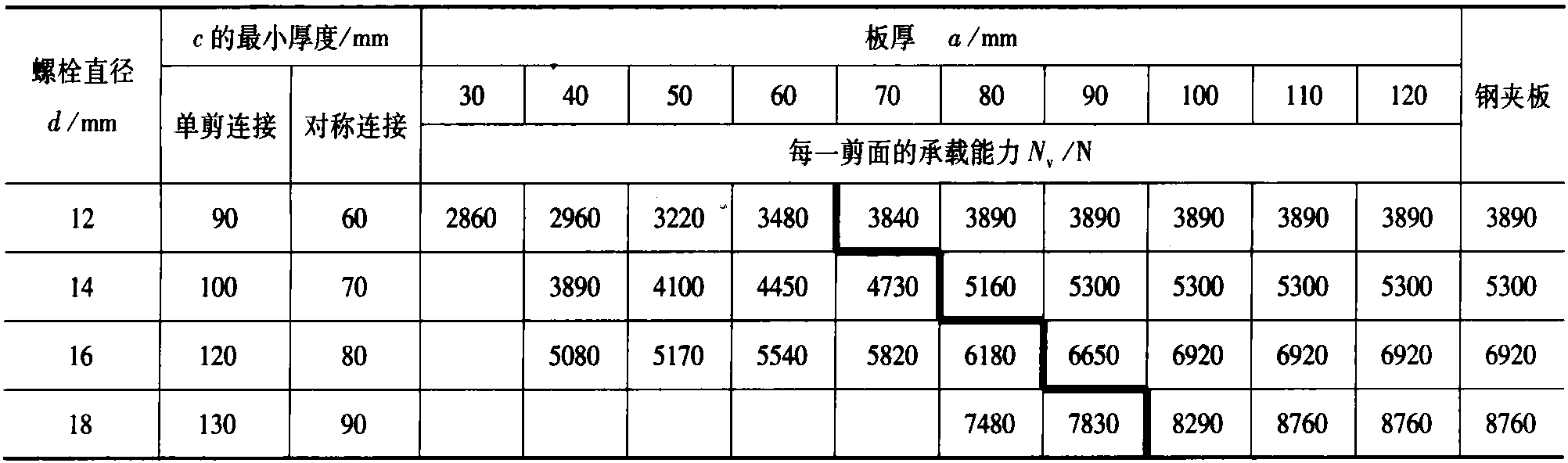 5.3.2 順紋受力設計承載力規(guī)定